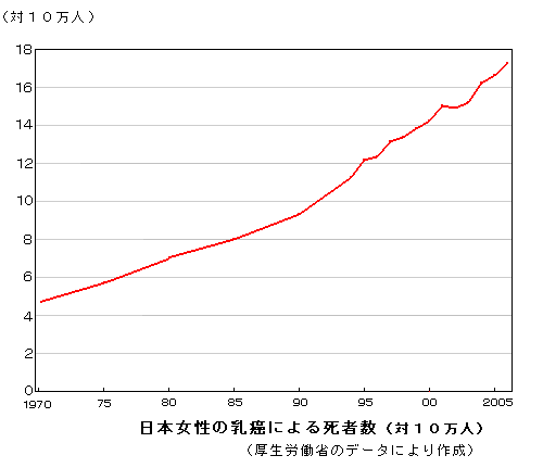 日本の乳ガン死者数
